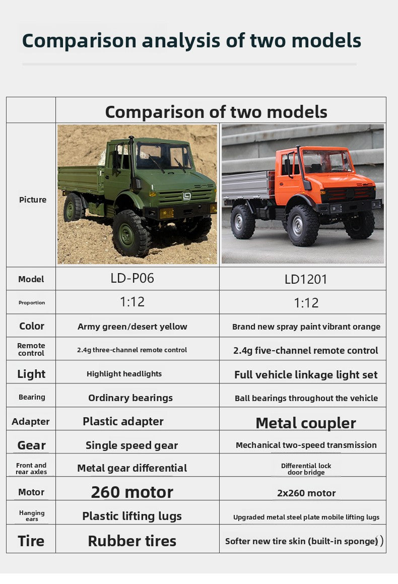 LDRC 1/12 1201 Unimog 4WD RC CAR RTR – VAJJEXRC